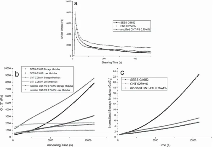 Figure 6.  a) Stress as a function of time, b) Storage and Loss modulus recovery, and c) normalized storage modulus after cessation of ﬂow with shear  rate of 1 s −1  for neat SEBS BCP and nanocomposite samples containing pristine CNT and modiﬁed CNT-PS at