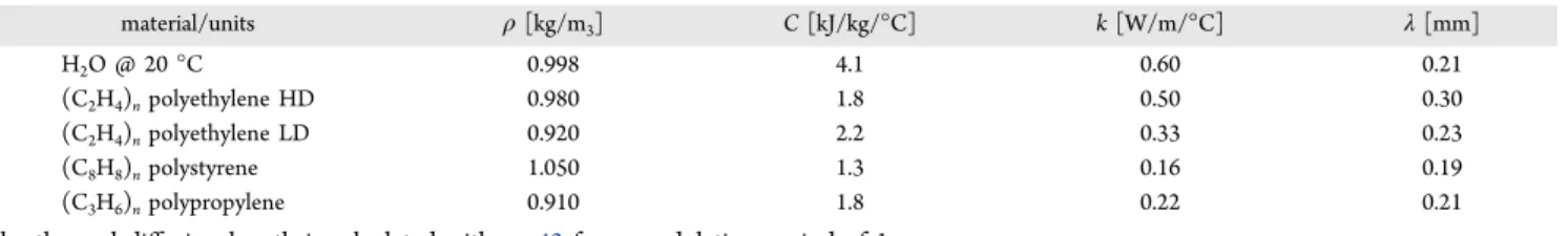 Table 1. Thermal Parameters of Di ﬀ erent Materials 63 , a