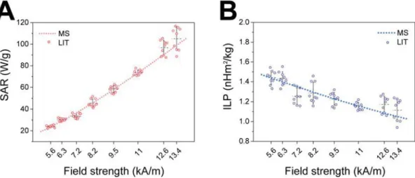 Figure 4. Commercial nanoparticles, ﬁeld-dependent heating power and batch-to-batch variations
