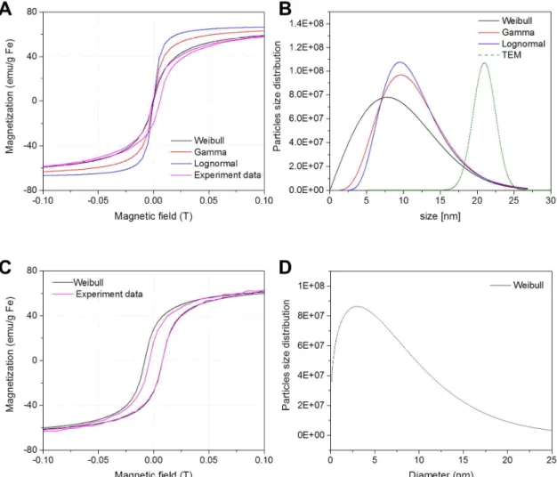 Figure  S2.  Magnetization  and  Magnetic  Size  distribution  of  in  house  synthesized  SPIONs