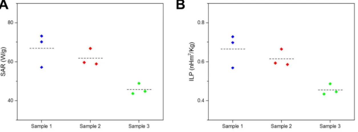 Figure S6. FOC measurements on commercial SPIONs. SAR (A) and ILP (B) values were  obtained  from  standard  calorimetric  measurements  with  fiber  optic  cables  (f:  523.5  kHz,  H: 