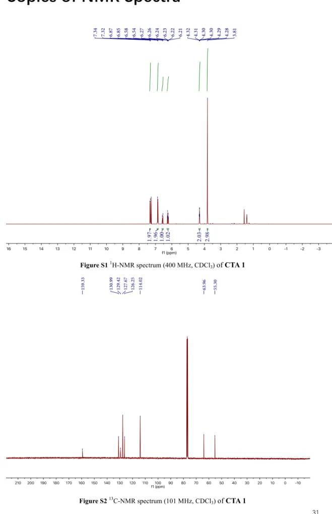 Figure S1  1 H-NMR spectrum (400 MHz, CDCl 3 )  of CTA 1 