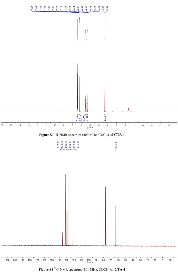 Figure S8  13 C-NMR spectrum (101 MHz, CDCl 3 )  of CTA 4 