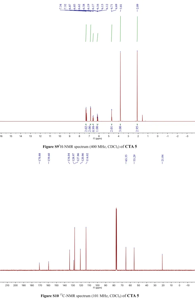 Figure S10  13 C-NMR spectrum (101 MHz, CDCl 3 )  of CTA 5 
