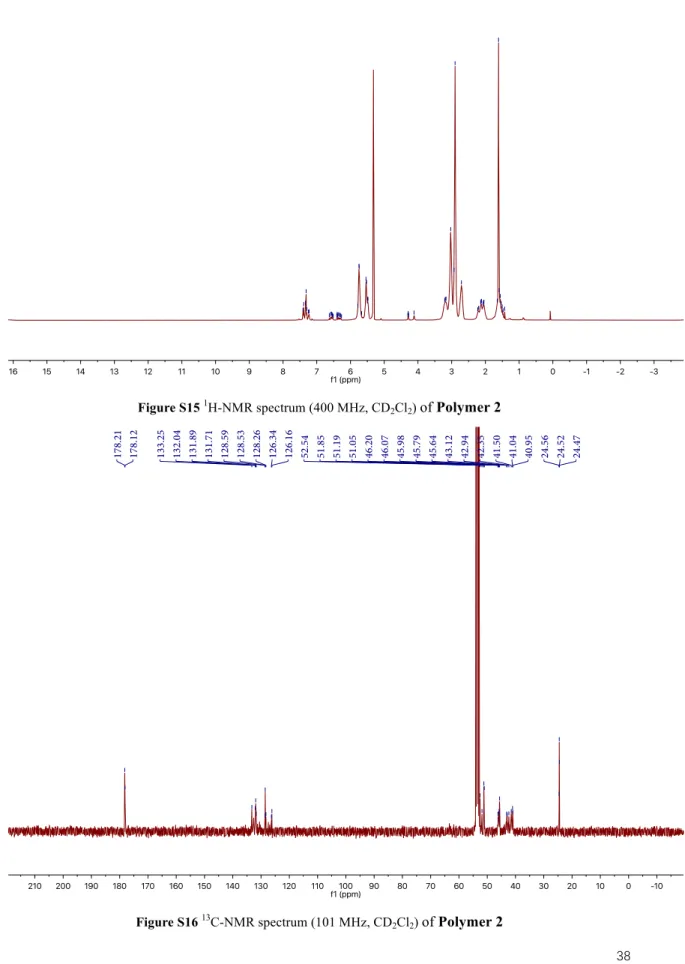 Figure S16  13 C-NMR spectrum (101 MHz, CD 2 Cl 2 )  of Polymer 2 