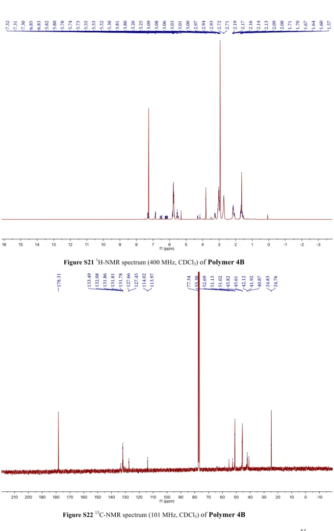 Figure S22  13 C-NMR spectrum (101 MHz, CDCl 3 )  of Polymer 4B                                                           