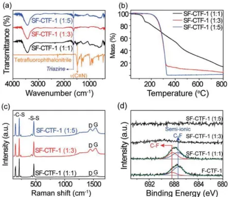 Figure 2d), thus further conﬁrming the com- com-plete substitution of ﬂuorine with sulfur via  S N Ar reaction.