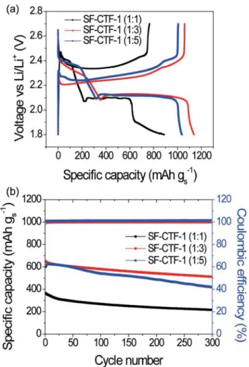Figure 3.  Electrochemical performance of SF-CTF-1s with varying sulfur  ratios. a) The ﬁrst discharge–charge curves of SF-CTF-1s measured at  0.05 C in a voltage range of 1.8–2.7 V