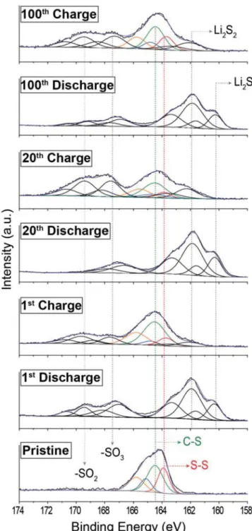 Figure 5.  Ex situ S 2p XPS spectra of SF-CTF-1 (1:3) at pristine, 1st, 20th,  and 100th cycles