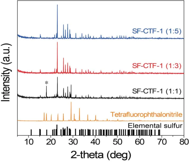 Figure S1. Powder X-ray diffraction patterns of SF-CTF-1 series, tetrafluorophthalonitrile  and elemental sulfur