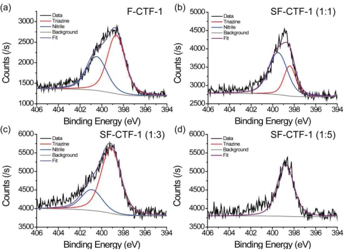 Figure S3. XPS N1s spectra of (a) F-CTF-1, (b) SF-CTF (1:1), (c) SF-CTF (1:3), and (d) SF- SF-CTF (1:5)
