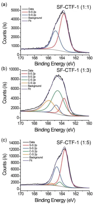 Figure S4. XPS S2p spectra of (a) SF-CTF (1:1), (b) SF-CTF (1:3), and (c) SF-CTF (1:5)