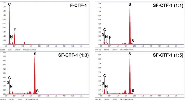 Figure S6. Energy-dispersive X-ray spectroscopy survey spectra of F-CTF-1 and SF-CTF-1s