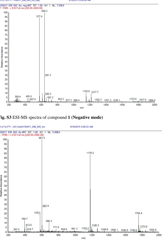 Fig. S4 ESI-MS spectra of compound 1 (Positive mode) 