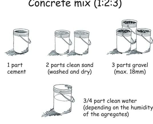 Table of various concrete mixes (by volume):