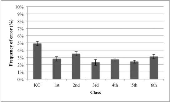 Figure 8. Bars are reporting the mean error frequency (%) for each class. Error bars  reflect the standard error of the mean