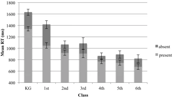 Figure 10.  Mean  RTs  (ms)  in  target-absent  (dark  gray  bar)  and  target-present  (light  gray bar) for each class