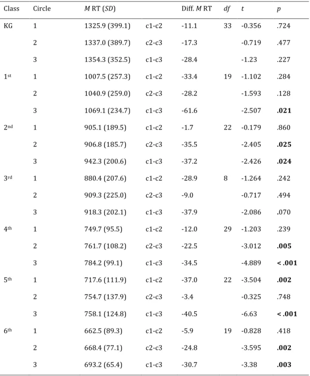 Table 1. Mean Reaction Time for Target Distance 