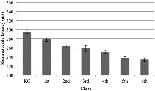 Figure  12.  Target-present  mean  saccade  latencies  (ms)  for  each  class.  Error  bars  reflect the standard error of the mean