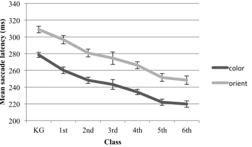 Figure 13.  Target-present  mean  saccade  latencies  (ms)  in  colored  target  (dark  gray  line)  and  oriented  target  (light  gray  line)  trials  for  each  class