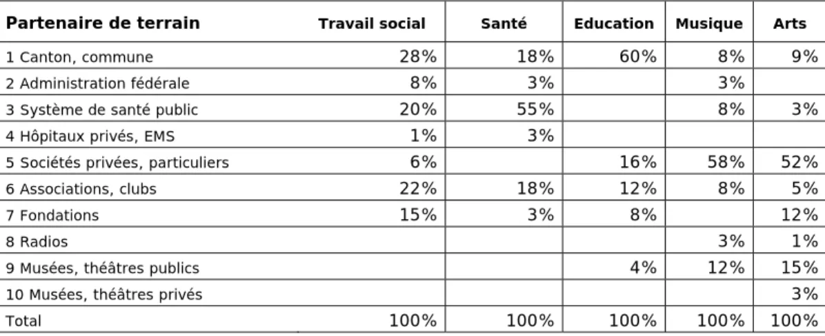 Tableau 4.3.1: Partenaires de terrain dans les différents domaines 