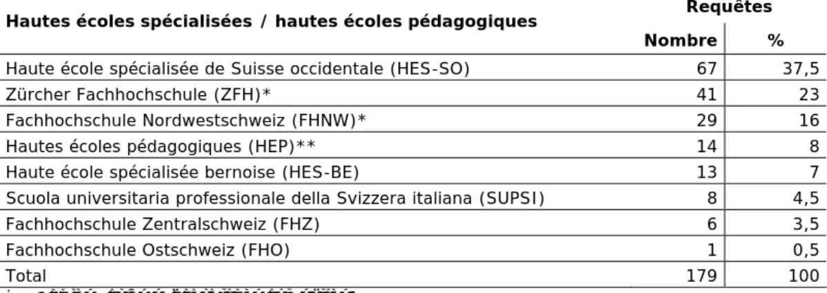 Tableau 2.1.6: Requêtes déposées classées par domaine et par haute école  spécialisée 