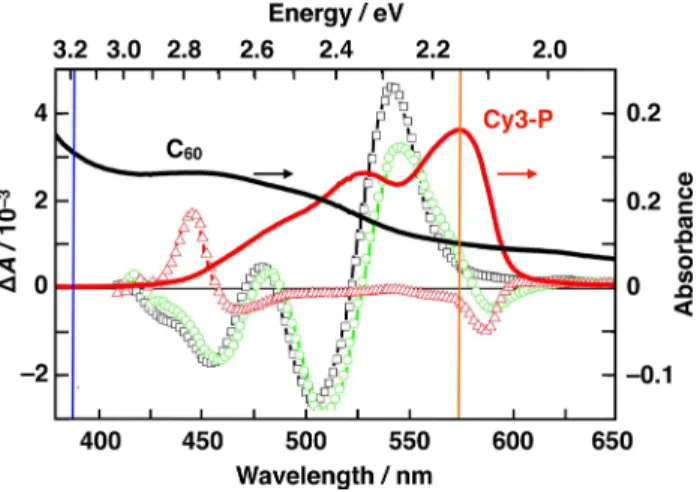 FIG. 4. Electroabsorption spectra of pristine C 60 (black squares, 50 nm-thick film), Cy3-P cyanine dye (red triangles, 25 nm-thick film), and C 60 j Cy3-P planar bilayer (green circles, 30 nm j 20 nm-thick layers)