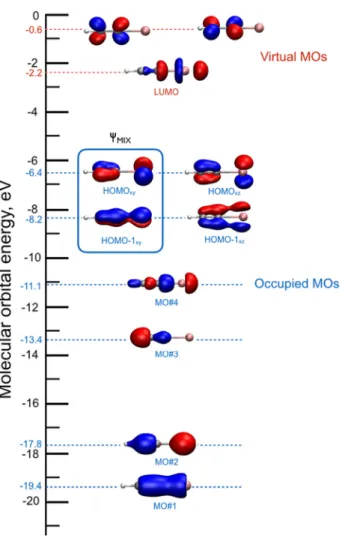 FIG. 6. Canonical Kohn-Sham molecular orbital diagram of neutral HCCI. The orbitals involved in the superposition mix- mix-ture are indicated by the square