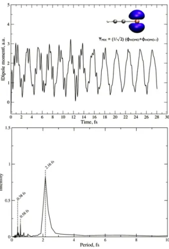 FIG. 7. Upper panel: dipole moment oscillations of HCCI þ ionized from a HOMO/HOMO-1 superposition of states