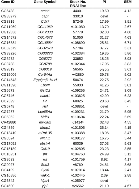 Table S2: Results 48 h memory RNAi screen 