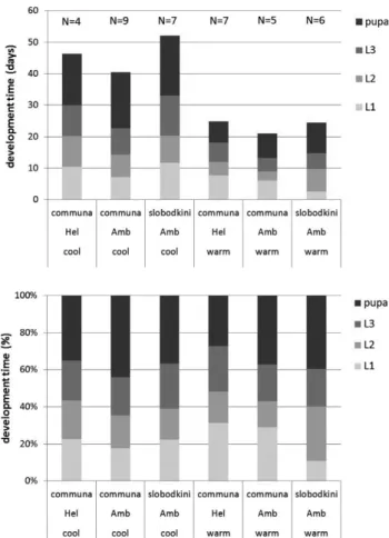 Fig. S1. Mean number of days (above) and corresponding per- per-centage of development time (below) per stage (L1–L3 represent  larval stages 1–3) of the two ragweed leaf beetles, Ophraella  communa and O