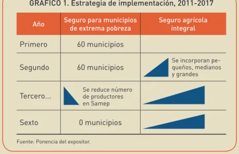 gráfIco 1. estrategia de implementación, 2011-2017 Año seguro para municipios 