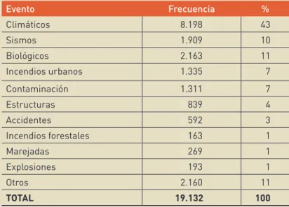 cuAdro 1. frecuencia: desastres en el perú, 1970-2001
