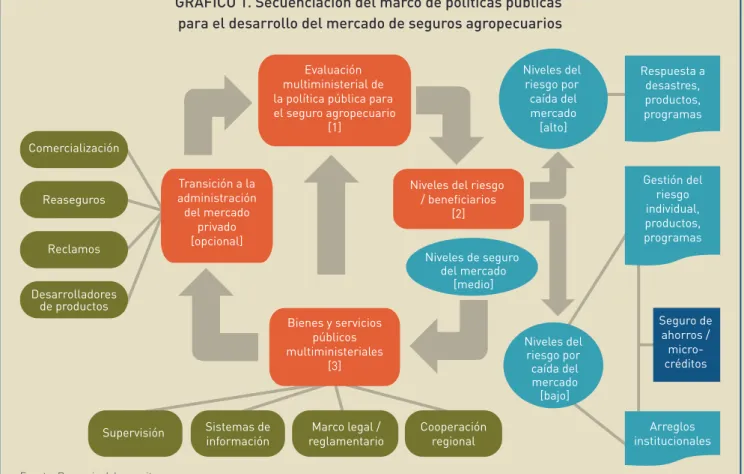 GRÁFICO 1. Secuenciación del marco de políticas públicas  para el desarrollo del mercado de seguros agropecuarios
