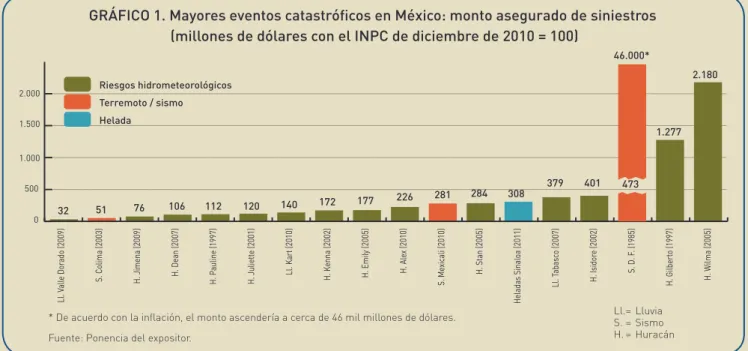 GRÁFICO 1. Mayores eventos catastróficos en México: monto asegurado de siniestros  (millones de dólares con el INPC de diciembre de 2010 = 100)