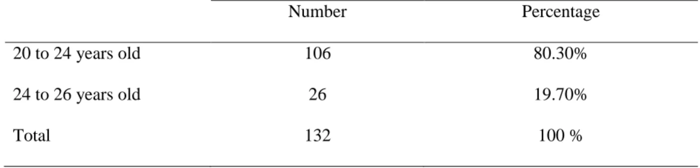 Table  2.3  indicates  that,  the  overwhelming  majority  (84.85%)  of  students  has  freely  chosen to study English, while (15.15%) have been administratively oriented to study it