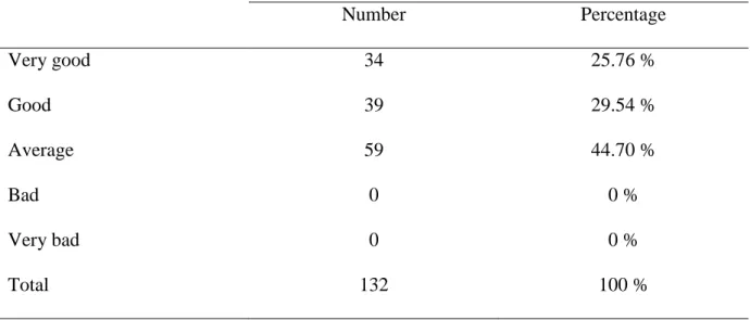 Table  2.4  describes  students’  level  in  English;  thus,  (44.70%)  declare  having  an  average level