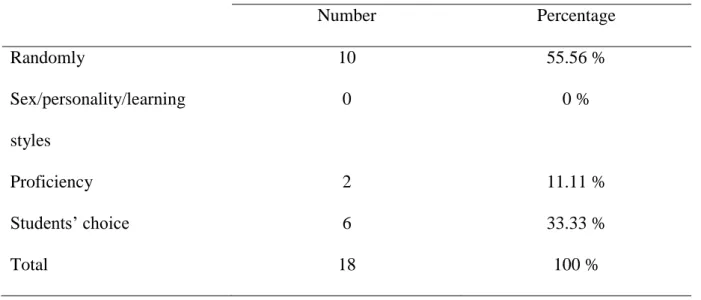 Table  2.25  shows  that,  (55.56%)  of  our  respondents  (55.56  %)  set  students’  groups  randomly, (33.33 %)  choose  the  groups on the basis of students’  choice