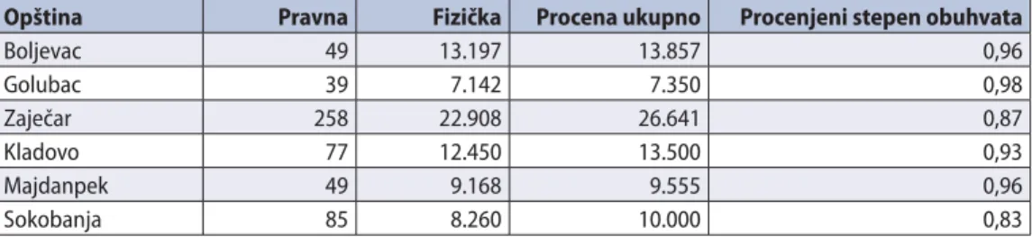 Tabela 5.  Stvarni i procenjeni broj obveznika u 2016. godini u G9 opštinama