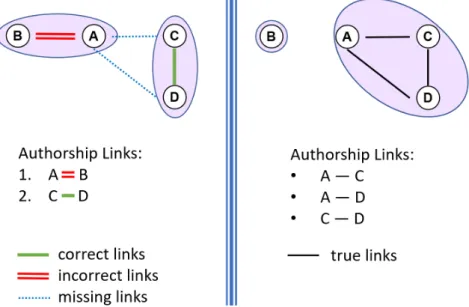 Figure 2.2 – Example of author clustering and authorship linking output (left) and the corresponding truth (right).