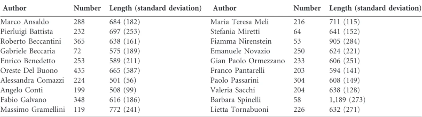 Table A3. Distribution of La Stampa articles by author, number of articles, and their average length (in number of word tokens) and standard deviation