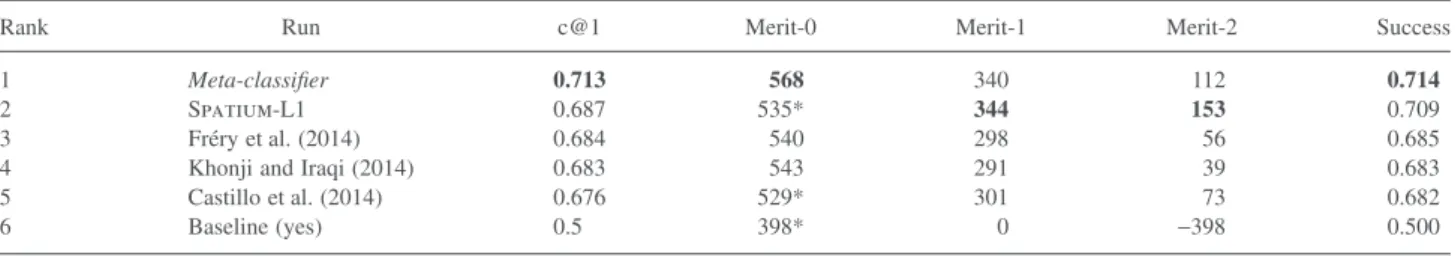 TABLE 2. Evaluation over all six test collections (micro-averaging).