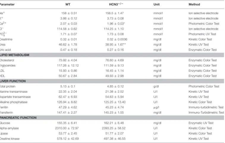TABLE 1 | Blood plasma parameters.