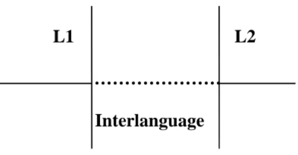 Figure 02: The scope of Interlanguage (Cited in TemmimiAsema, 2009)