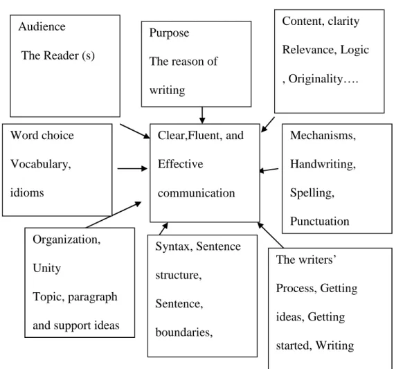 Figure 03: Producing a piece of writing (Raimes, 1983, p.6)