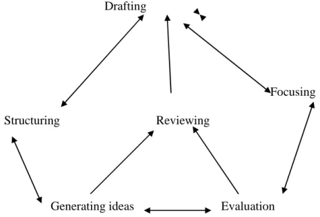 Figure 05: Procedures involved in producing written text from Process writing (p.4)