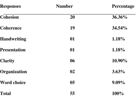 Table 07: Student’s views about the effectiveness of the writing components