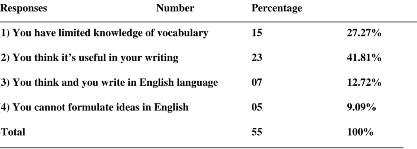 Table 13: Description of student’s attitudes towards the use of translated expression in