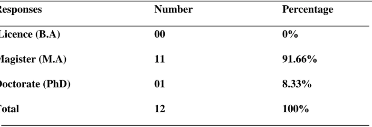 Table 14: Teacher’s Qualification