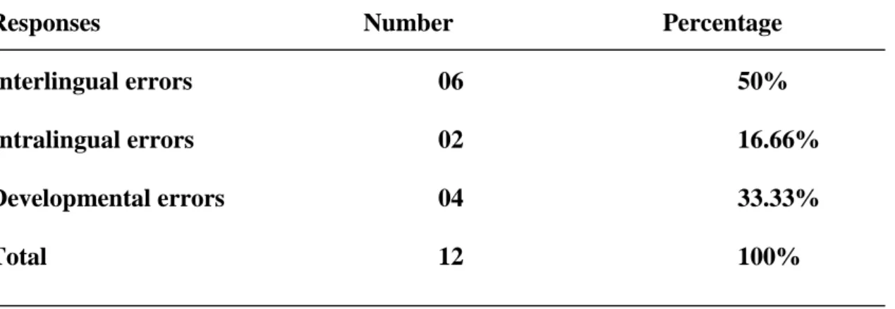 Table 27: Description of the teacher’s observation of the student’s error in L2